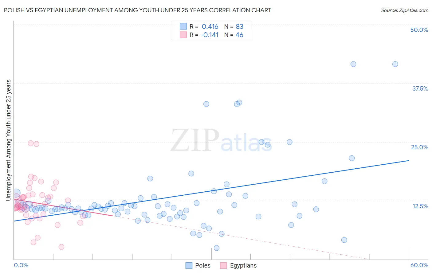 Polish vs Egyptian Unemployment Among Youth under 25 years