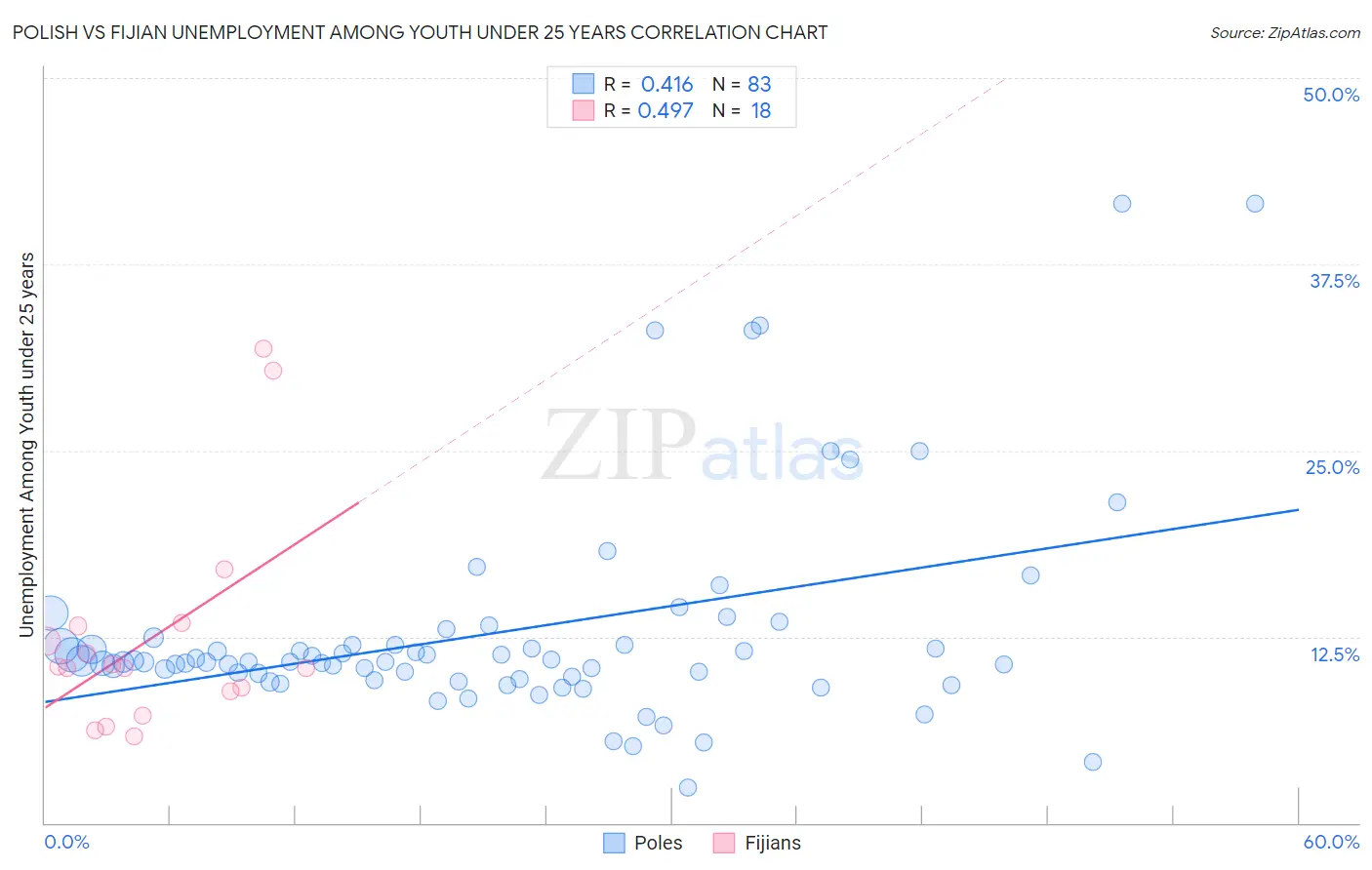 Polish vs Fijian Unemployment Among Youth under 25 years