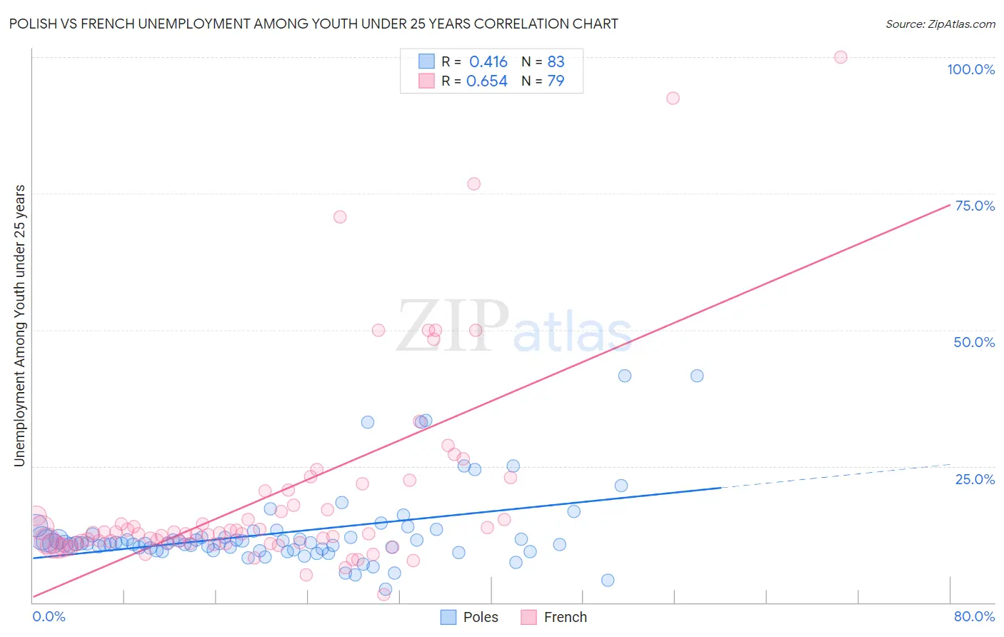 Polish vs French Unemployment Among Youth under 25 years