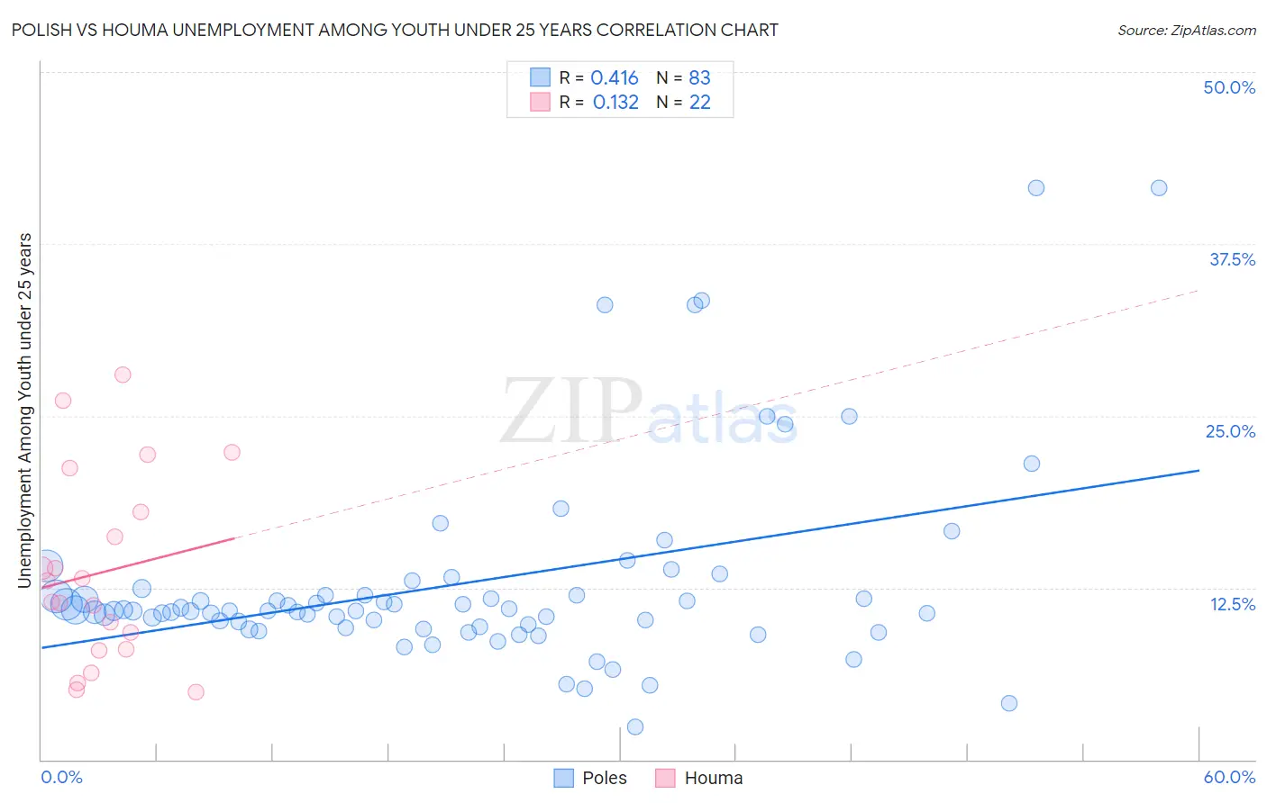 Polish vs Houma Unemployment Among Youth under 25 years