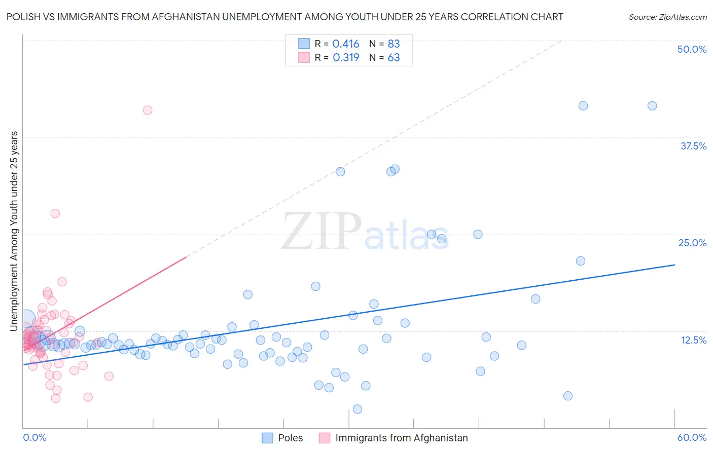 Polish vs Immigrants from Afghanistan Unemployment Among Youth under 25 years