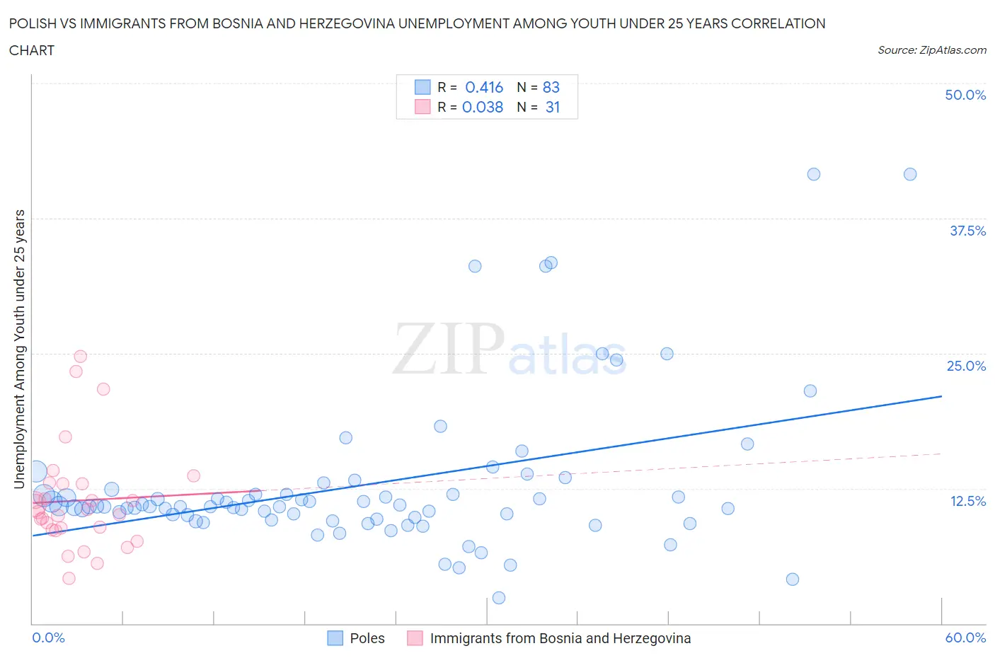Polish vs Immigrants from Bosnia and Herzegovina Unemployment Among Youth under 25 years