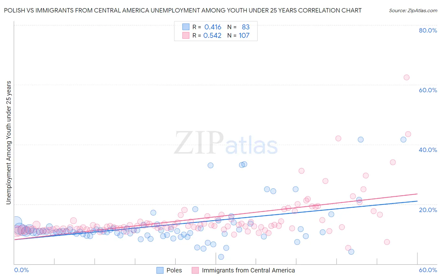 Polish vs Immigrants from Central America Unemployment Among Youth under 25 years