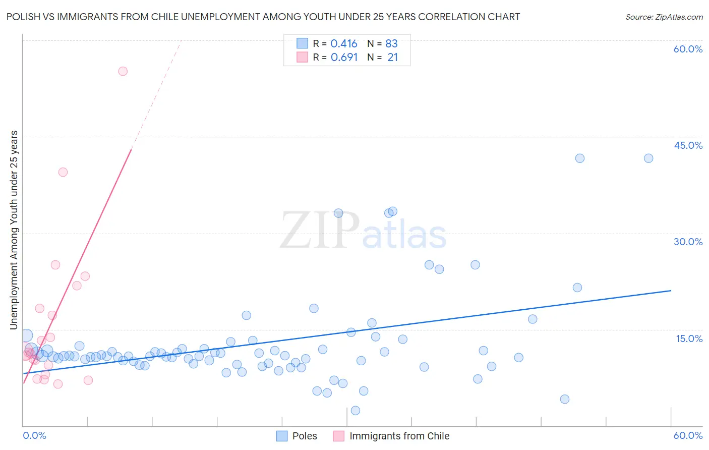 Polish vs Immigrants from Chile Unemployment Among Youth under 25 years