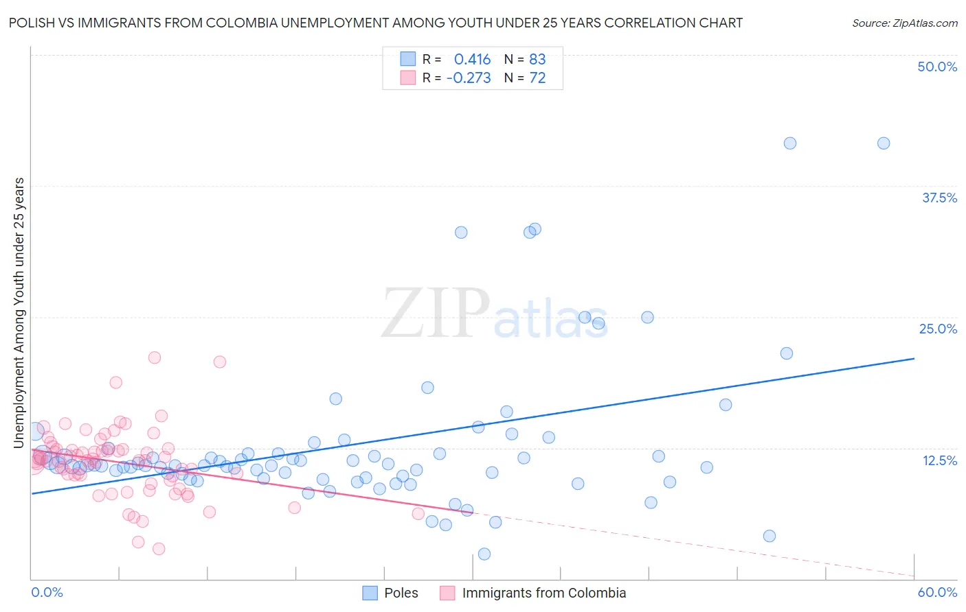 Polish vs Immigrants from Colombia Unemployment Among Youth under 25 years