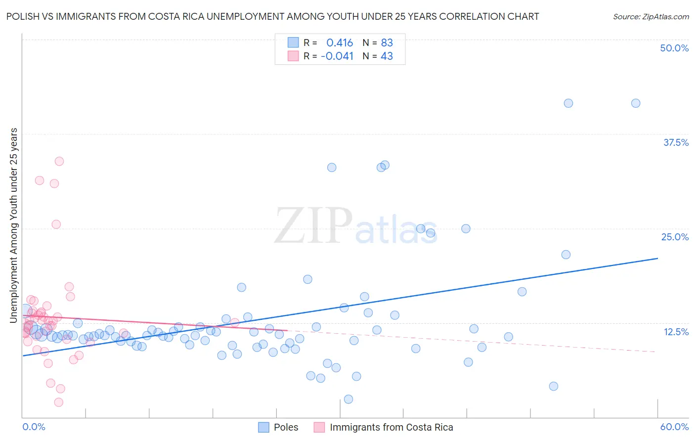 Polish vs Immigrants from Costa Rica Unemployment Among Youth under 25 years