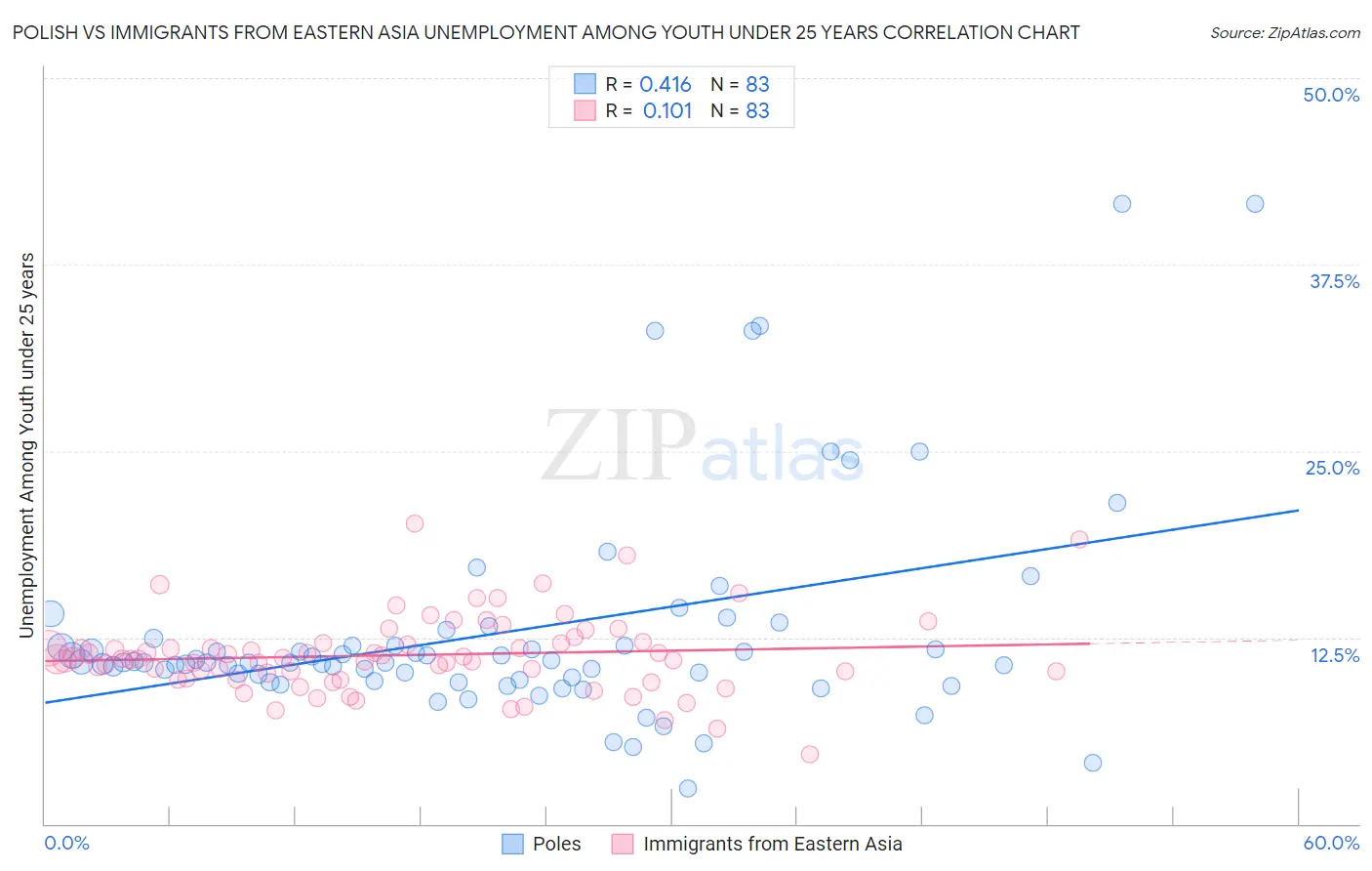 Polish vs Immigrants from Eastern Asia Unemployment Among Youth under 25 years