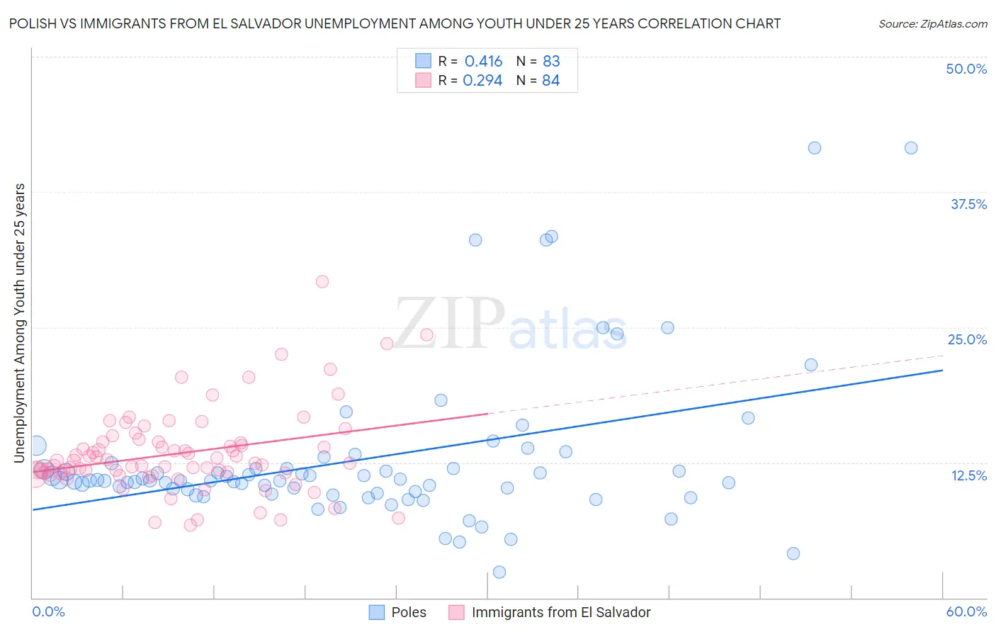 Polish vs Immigrants from El Salvador Unemployment Among Youth under 25 years