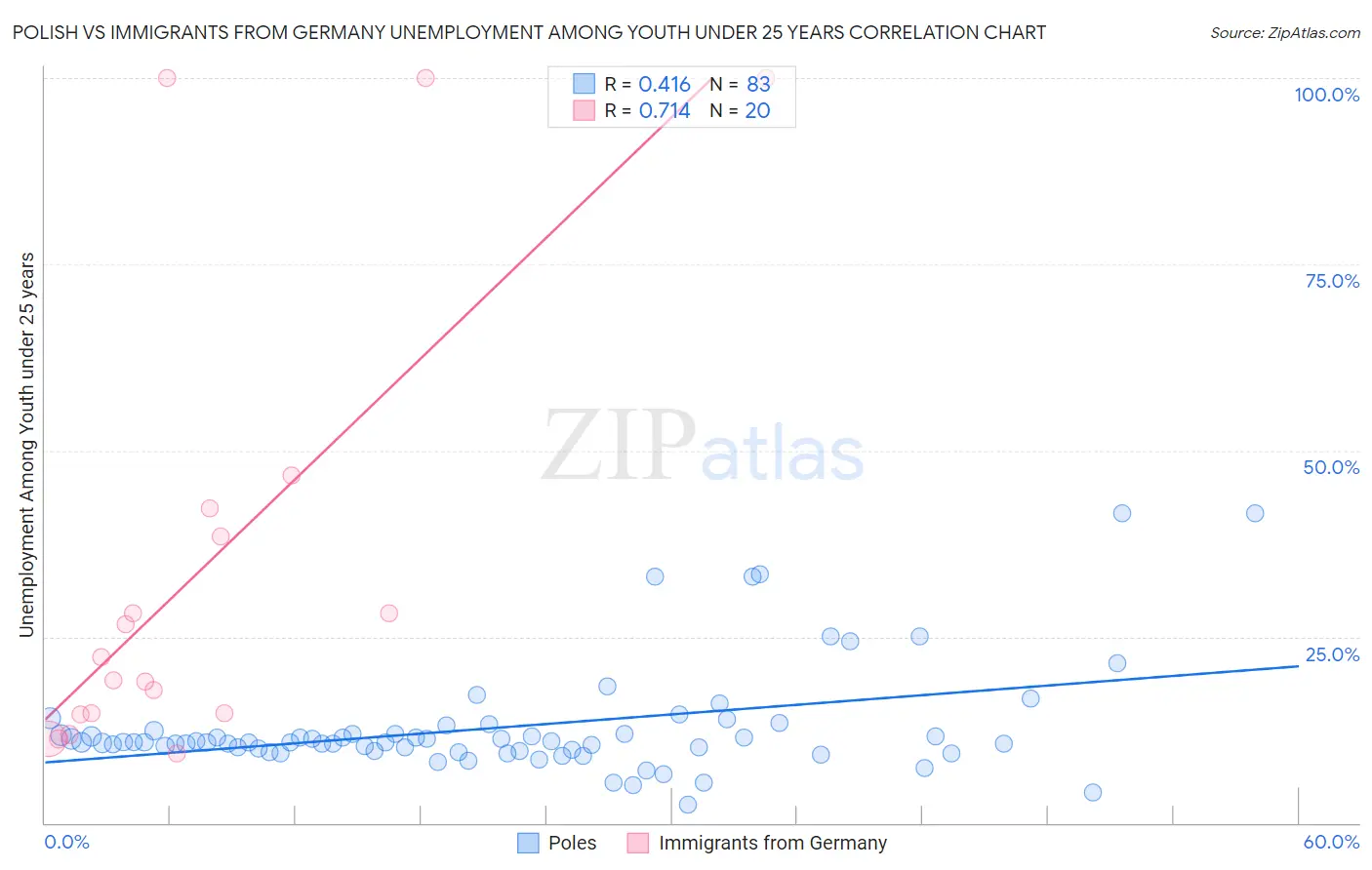 Polish vs Immigrants from Germany Unemployment Among Youth under 25 years