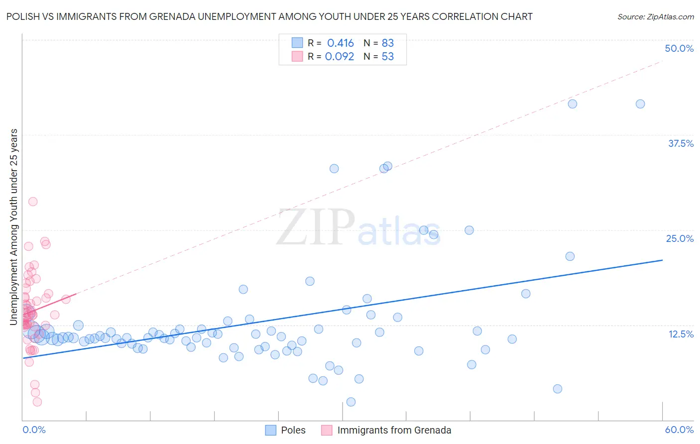 Polish vs Immigrants from Grenada Unemployment Among Youth under 25 years