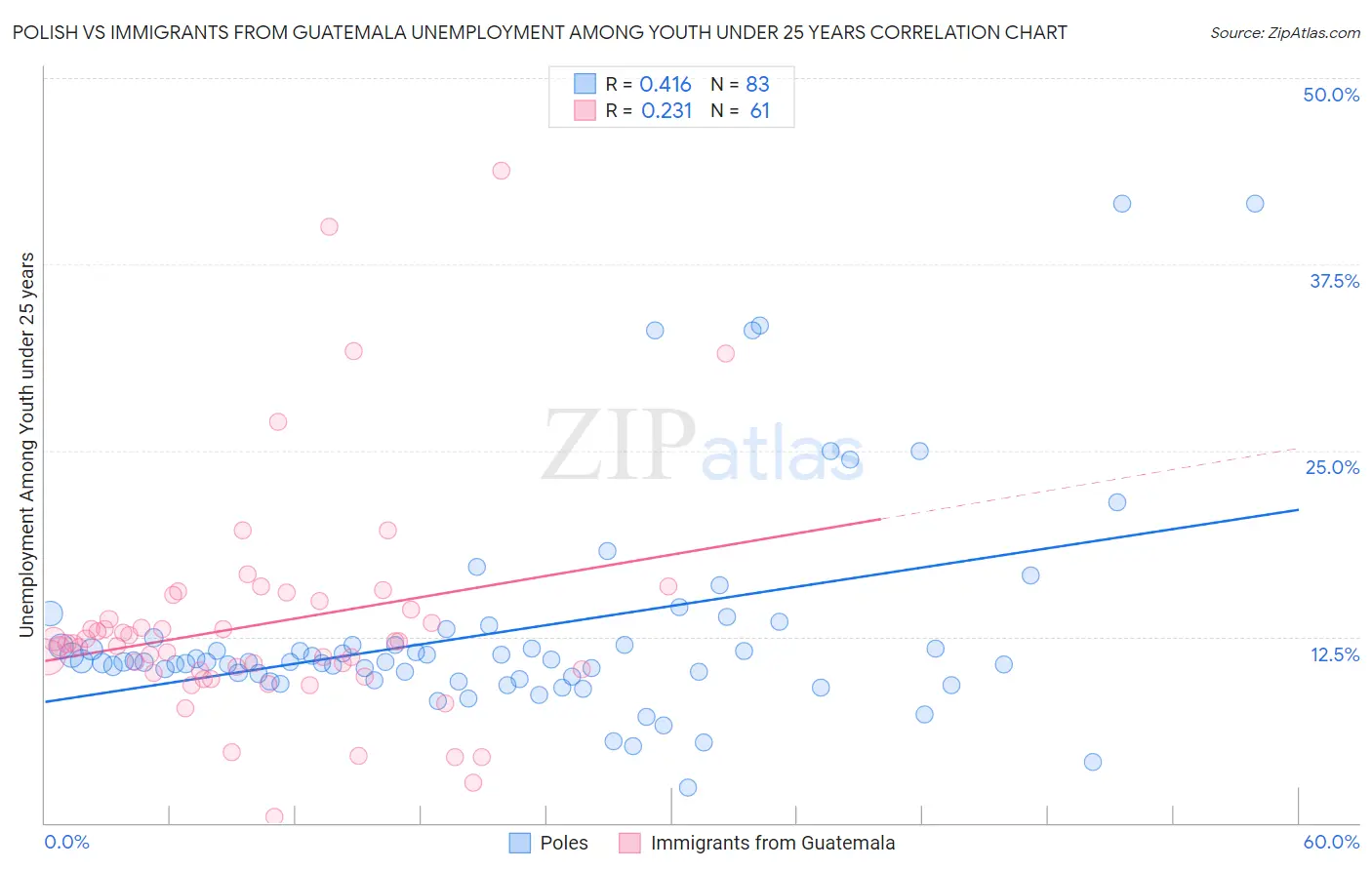 Polish vs Immigrants from Guatemala Unemployment Among Youth under 25 years