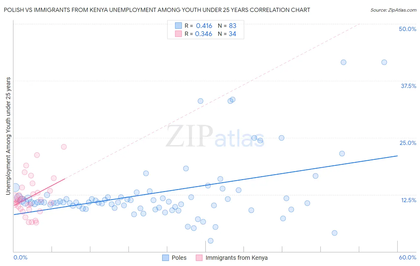 Polish vs Immigrants from Kenya Unemployment Among Youth under 25 years