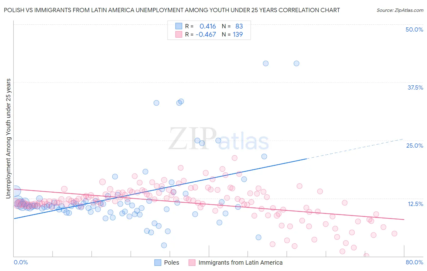 Polish vs Immigrants from Latin America Unemployment Among Youth under 25 years