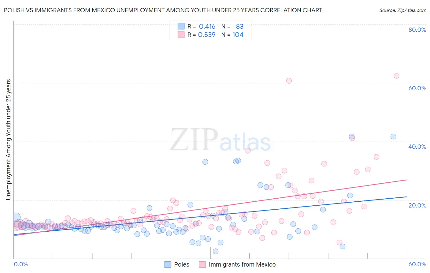 Polish vs Immigrants from Mexico Unemployment Among Youth under 25 years