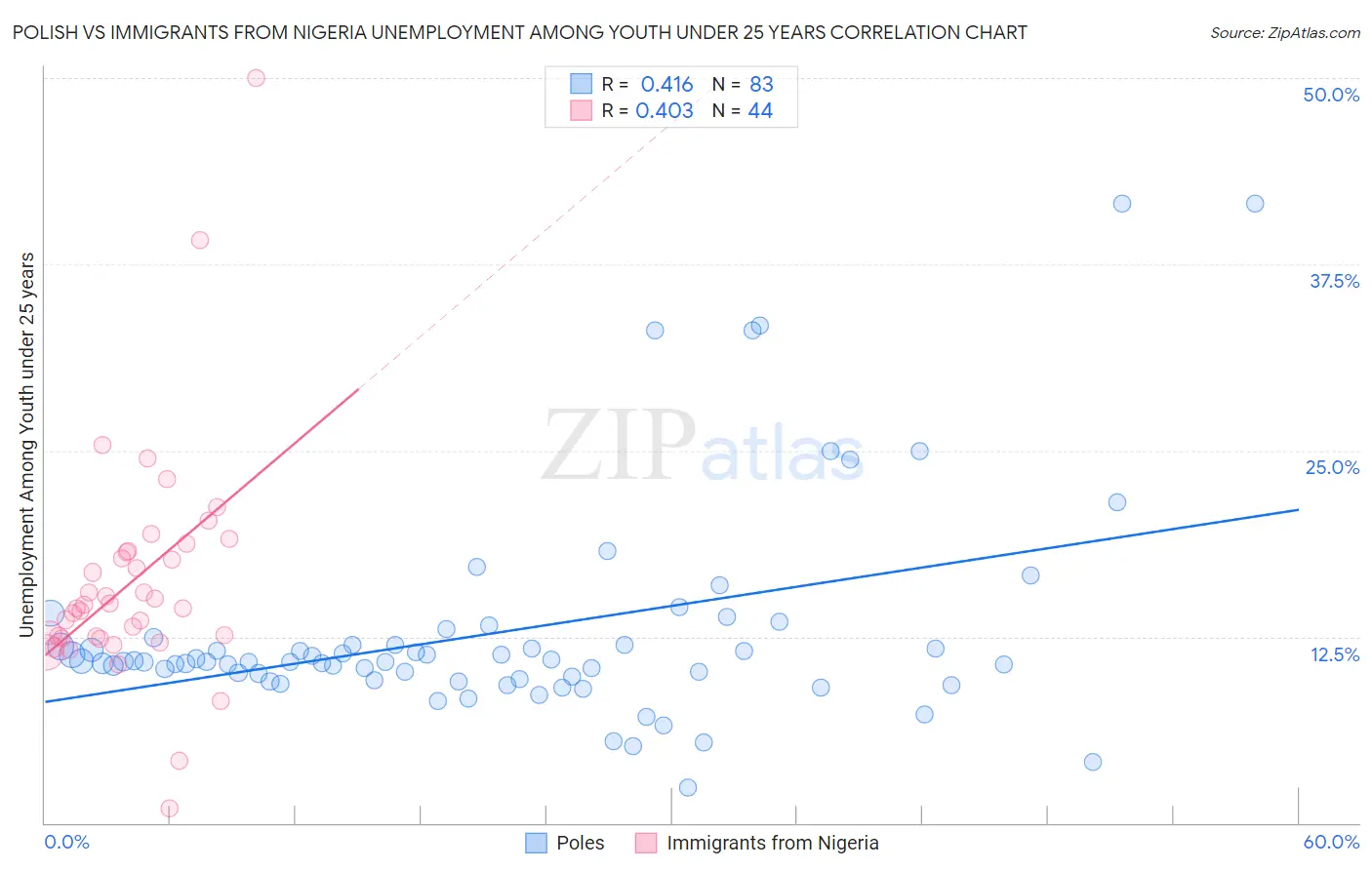 Polish vs Immigrants from Nigeria Unemployment Among Youth under 25 years