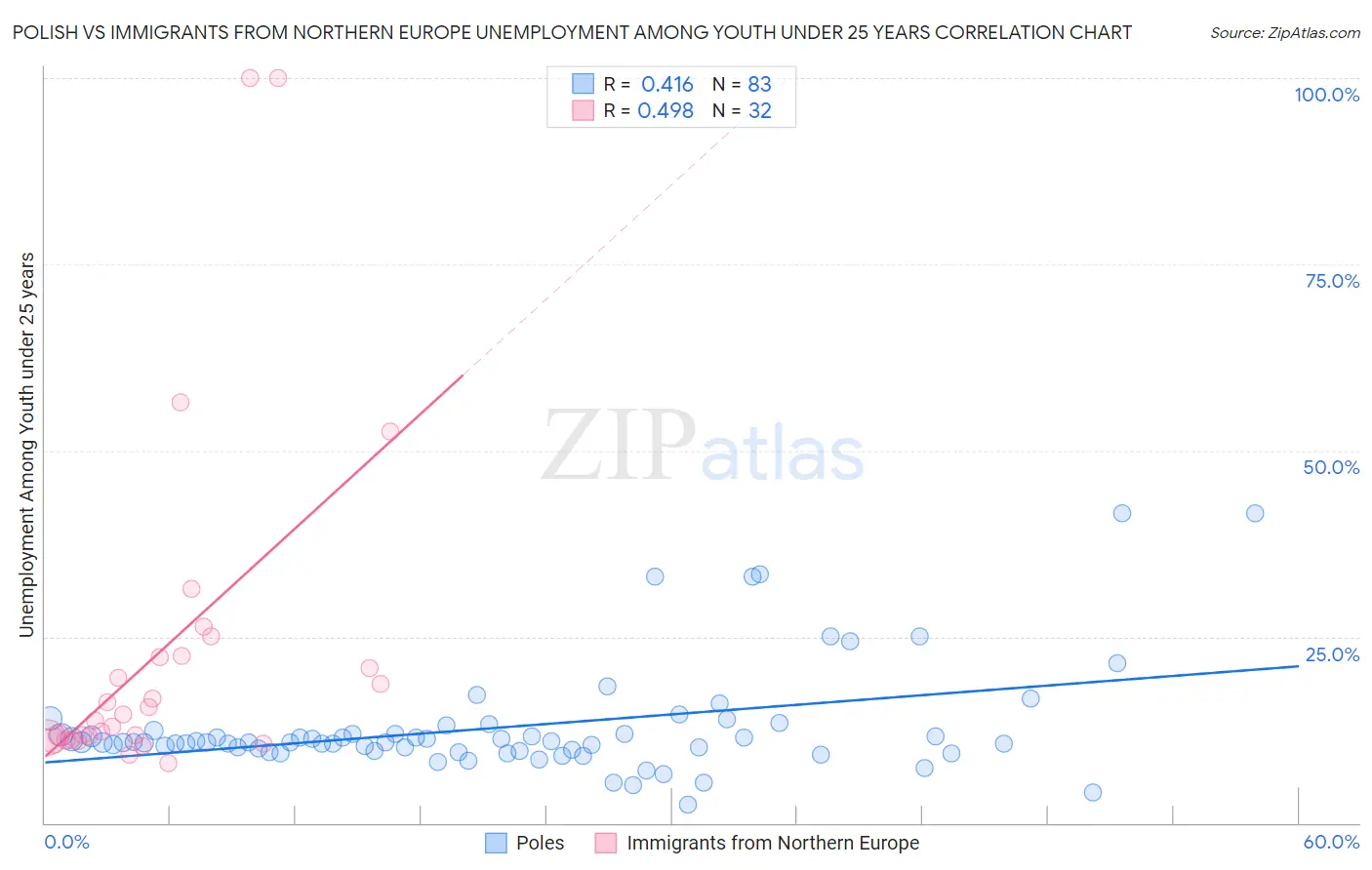 Polish vs Immigrants from Northern Europe Unemployment Among Youth under 25 years