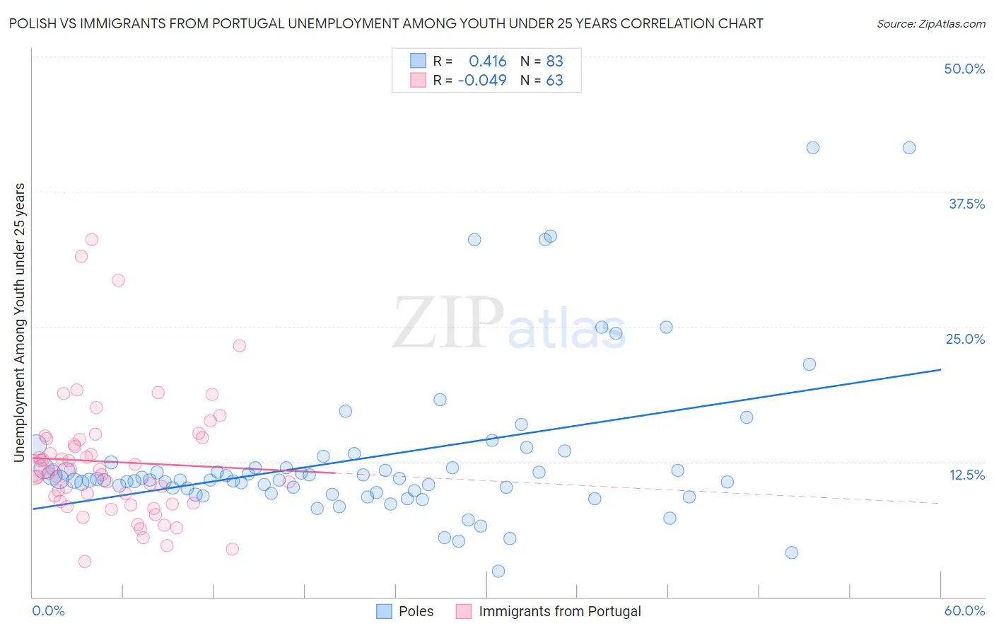 Polish vs Immigrants from Portugal Unemployment Among Youth under 25 years