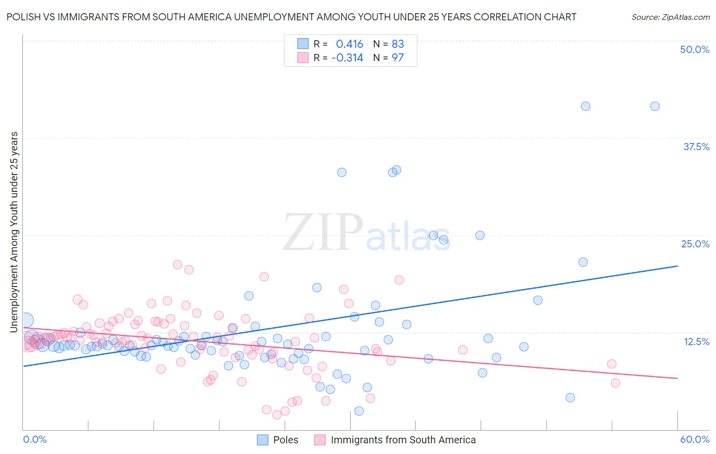 Polish vs Immigrants from South America Unemployment Among Youth under 25 years