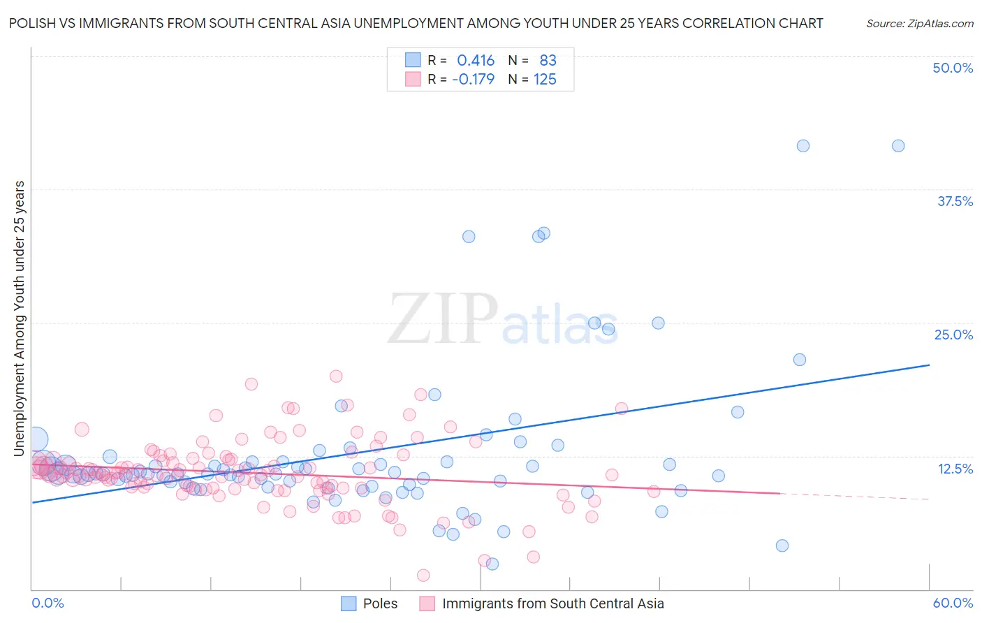 Polish vs Immigrants from South Central Asia Unemployment Among Youth under 25 years
