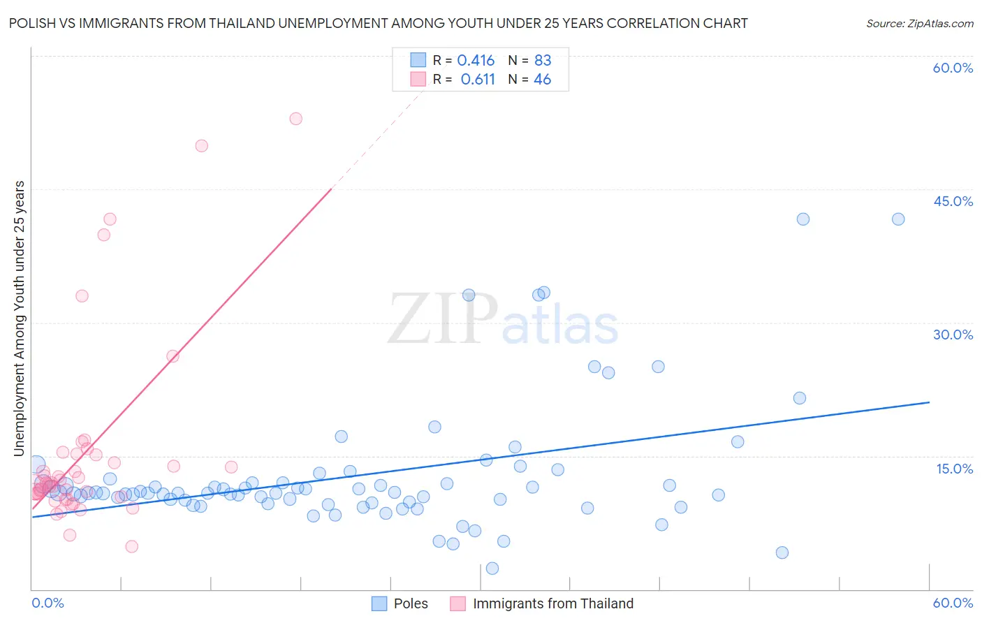 Polish vs Immigrants from Thailand Unemployment Among Youth under 25 years