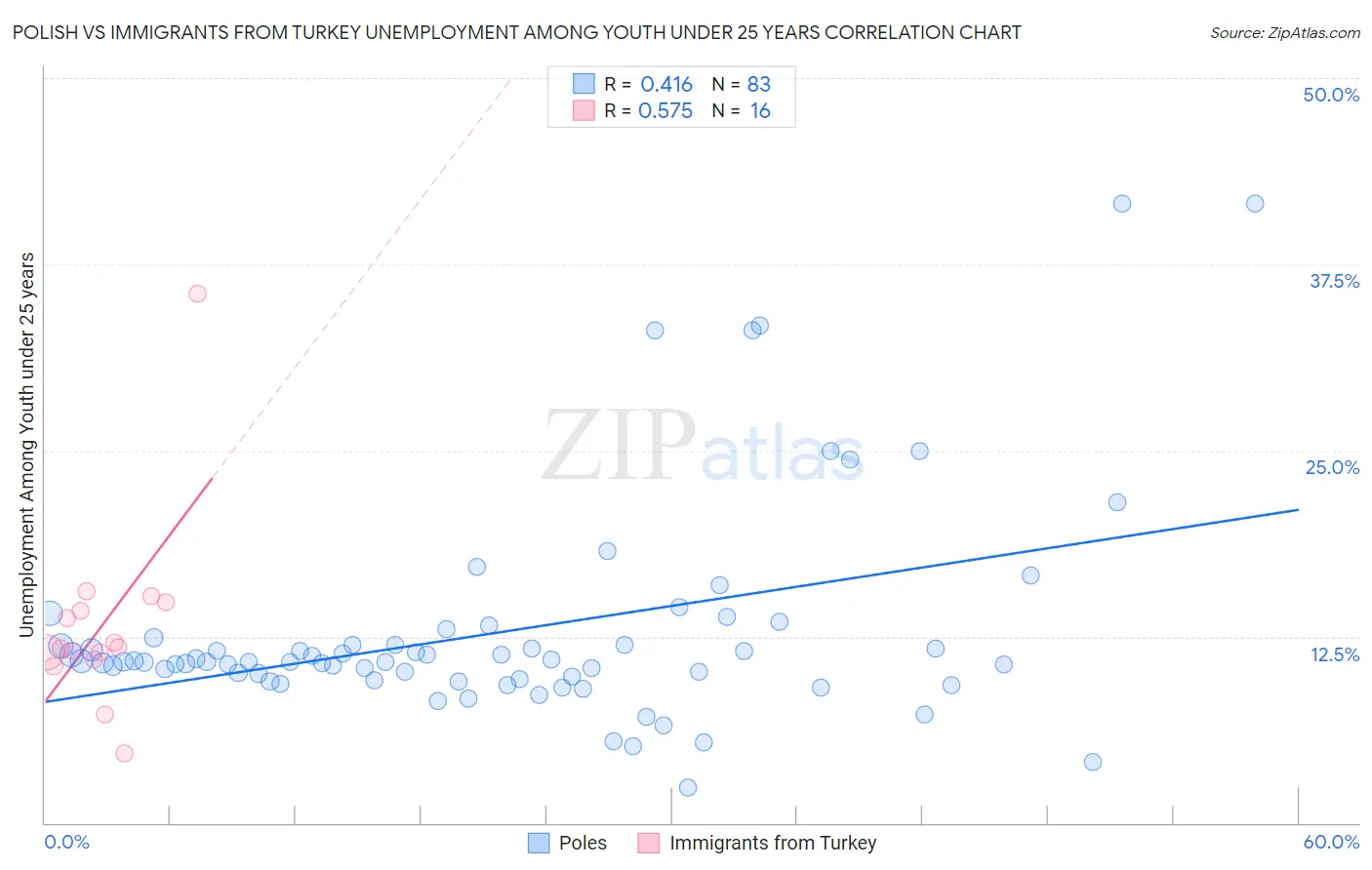 Polish vs Immigrants from Turkey Unemployment Among Youth under 25 years