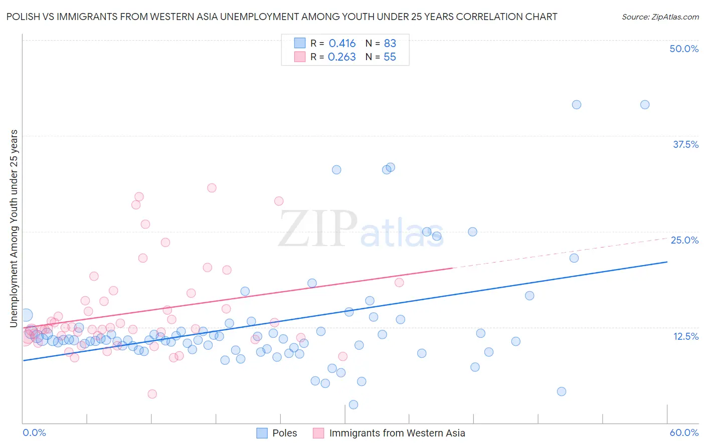 Polish vs Immigrants from Western Asia Unemployment Among Youth under 25 years