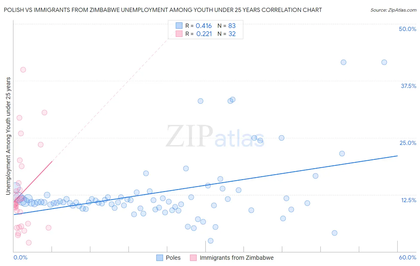 Polish vs Immigrants from Zimbabwe Unemployment Among Youth under 25 years