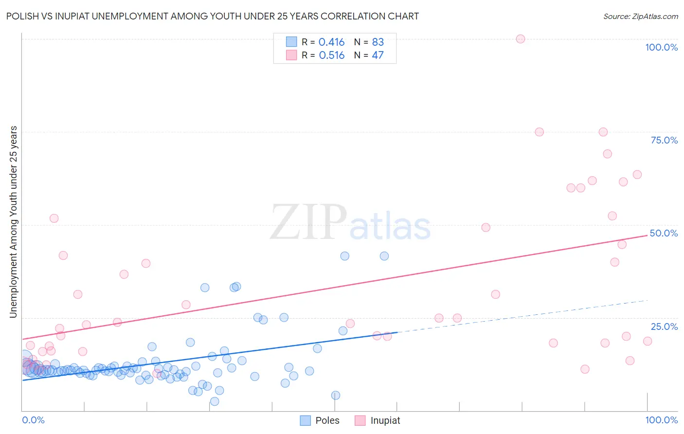 Polish vs Inupiat Unemployment Among Youth under 25 years