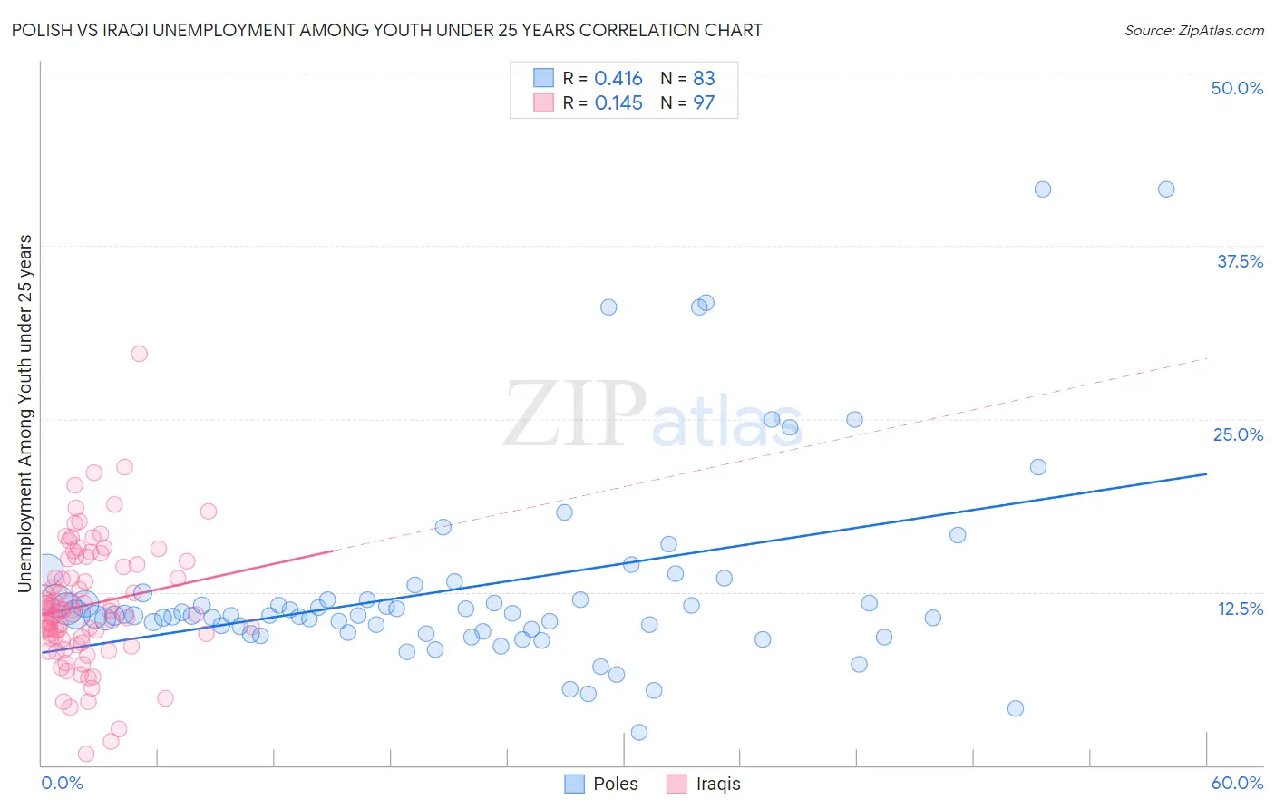 Polish vs Iraqi Unemployment Among Youth under 25 years