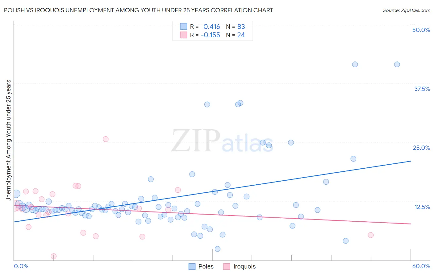 Polish vs Iroquois Unemployment Among Youth under 25 years