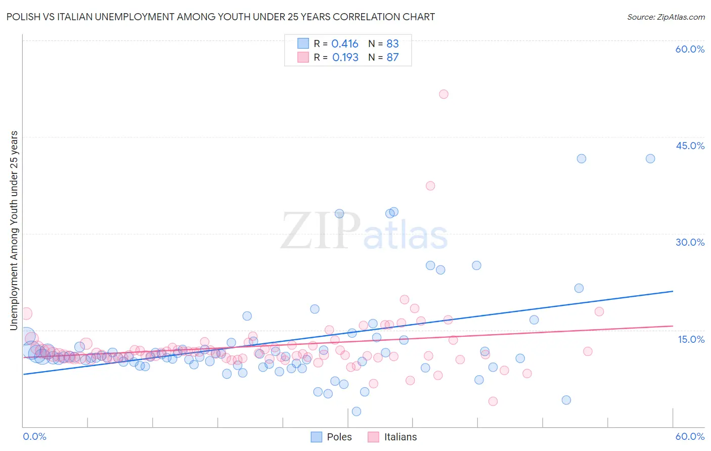 Polish vs Italian Unemployment Among Youth under 25 years