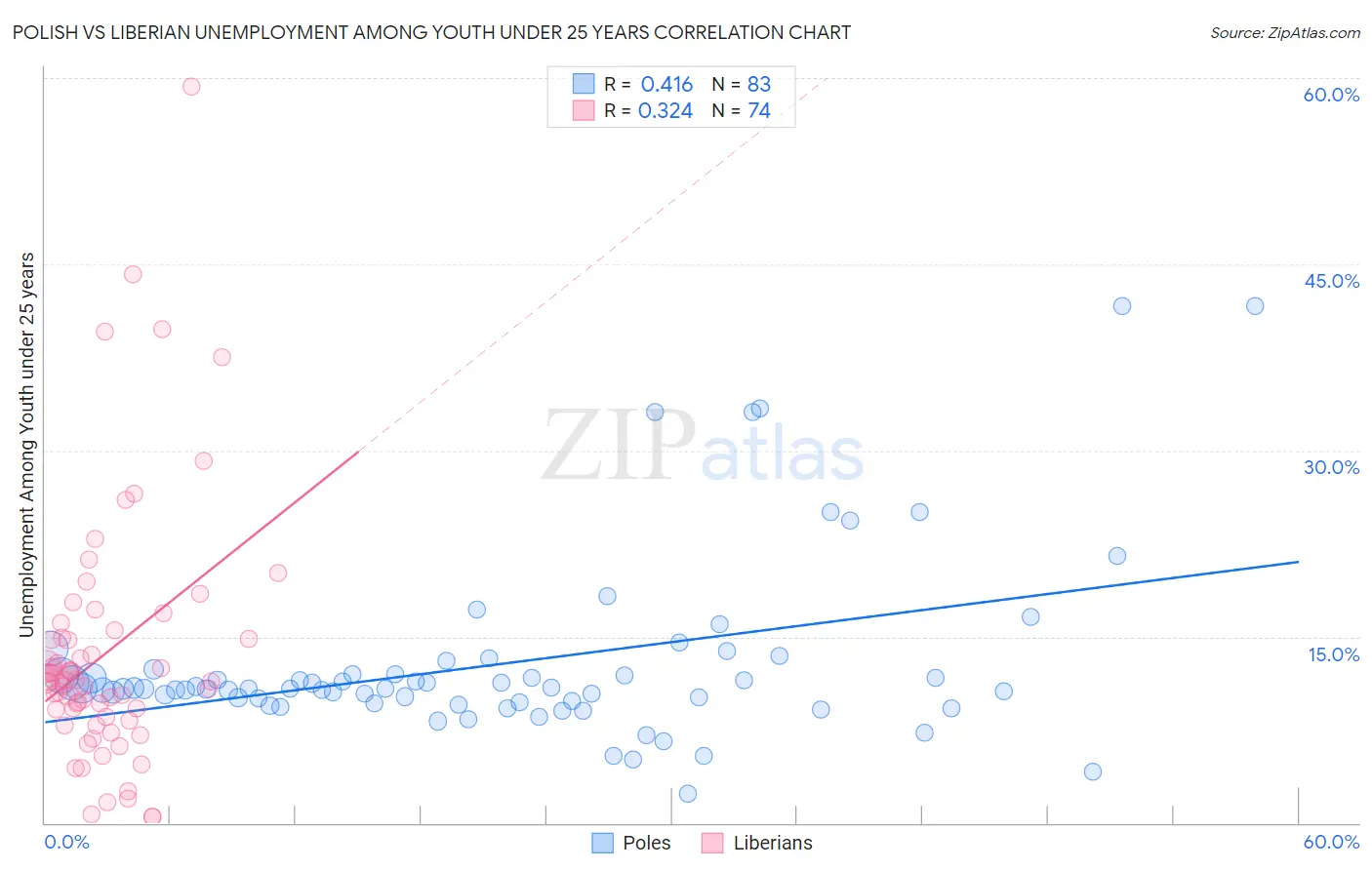 Polish vs Liberian Unemployment Among Youth under 25 years