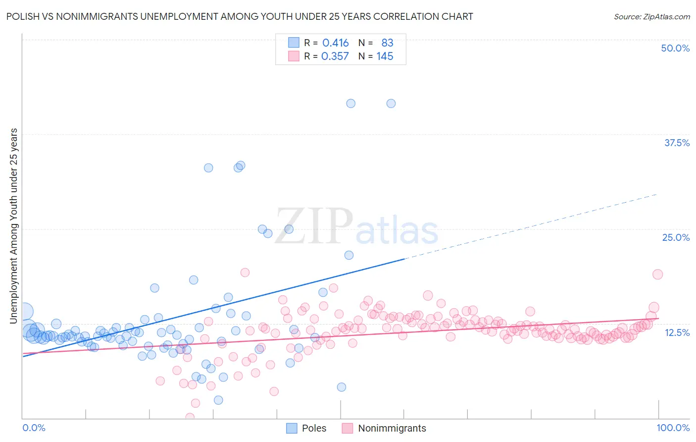 Polish vs Nonimmigrants Unemployment Among Youth under 25 years