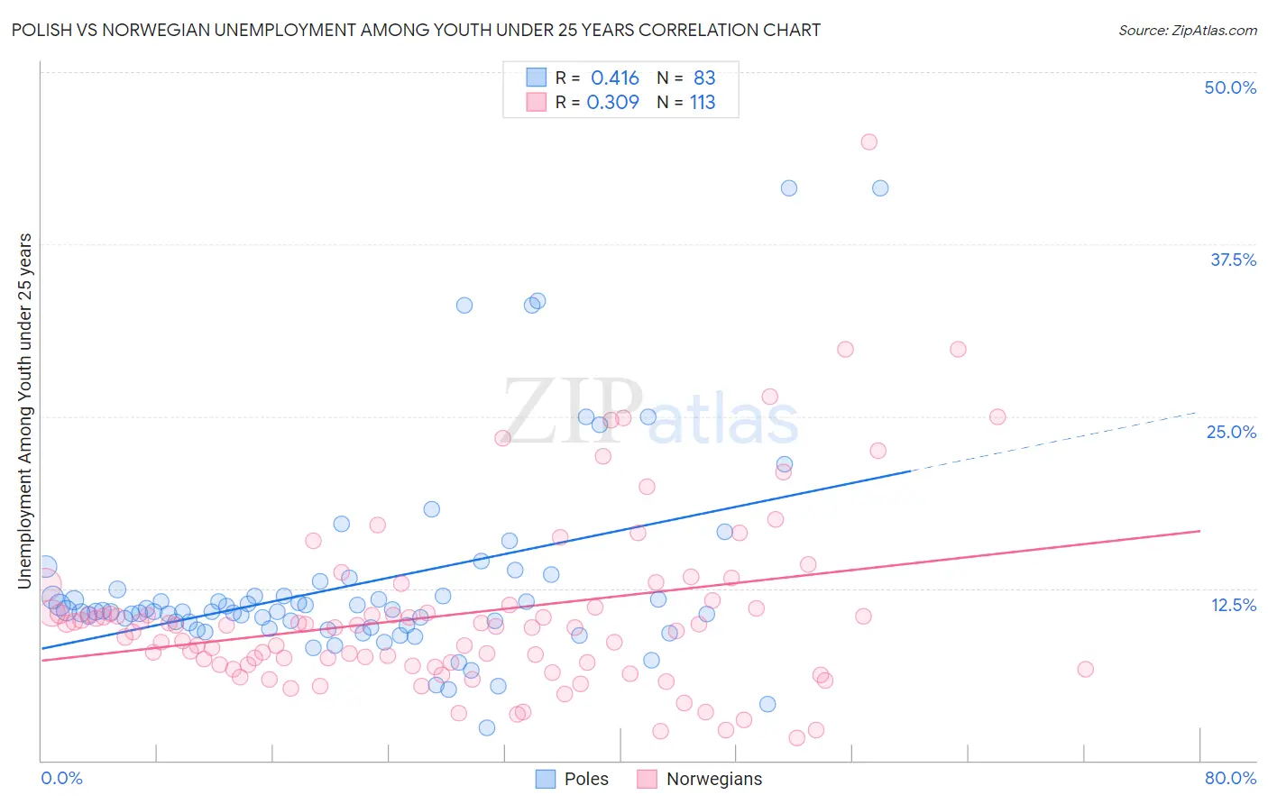 Polish vs Norwegian Unemployment Among Youth under 25 years