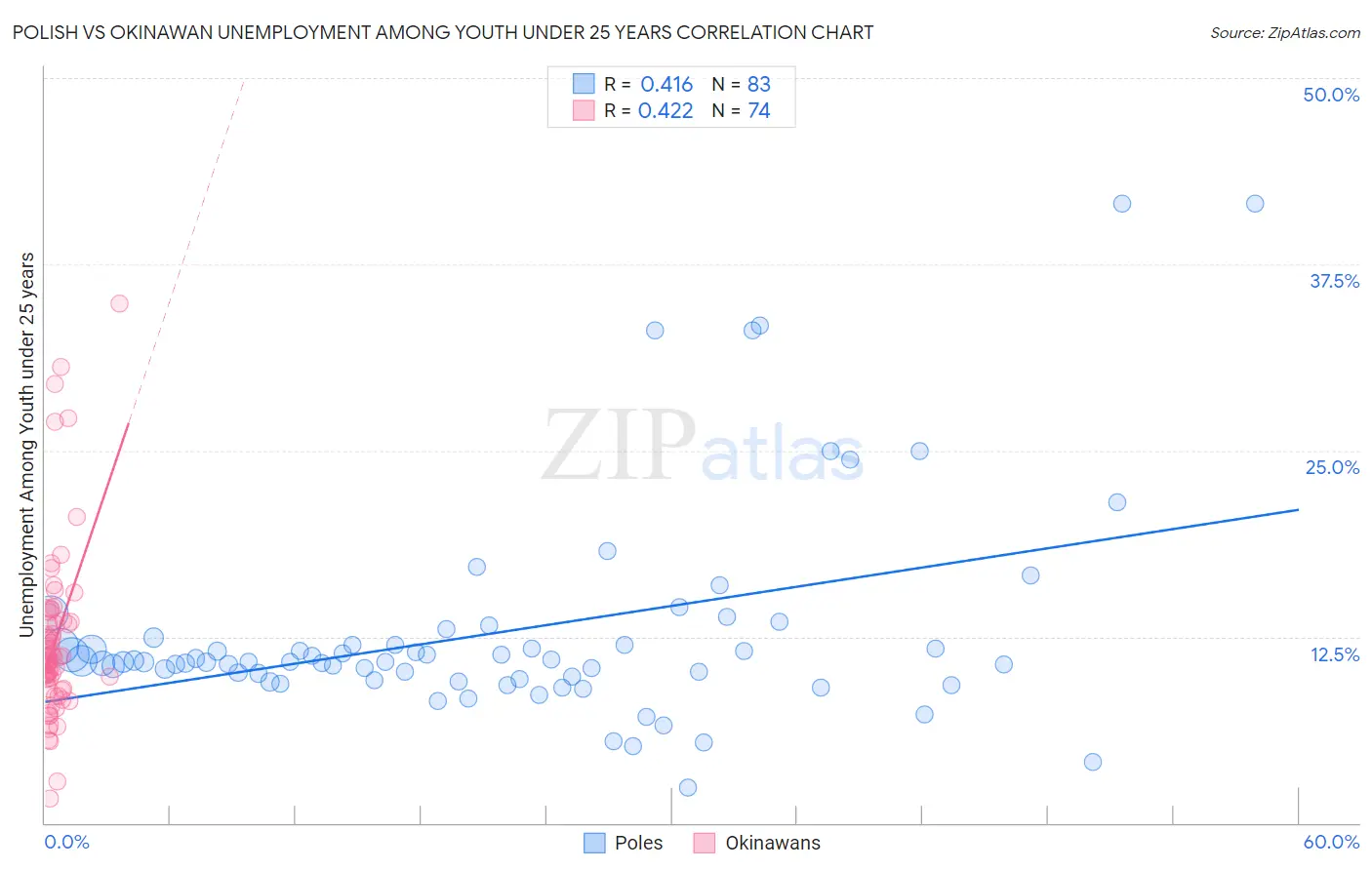 Polish vs Okinawan Unemployment Among Youth under 25 years