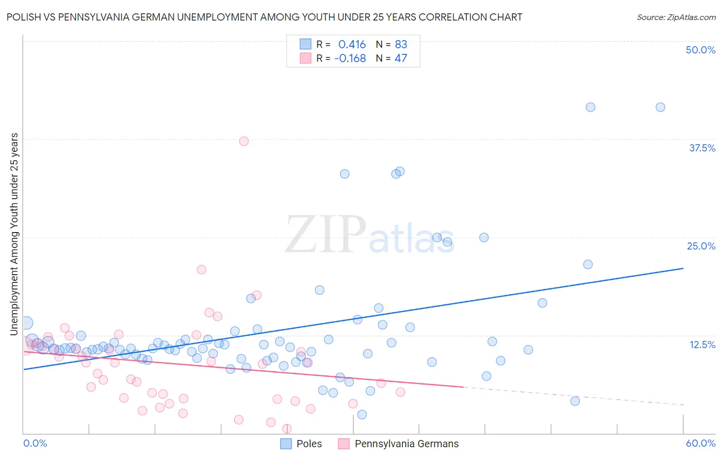 Polish vs Pennsylvania German Unemployment Among Youth under 25 years