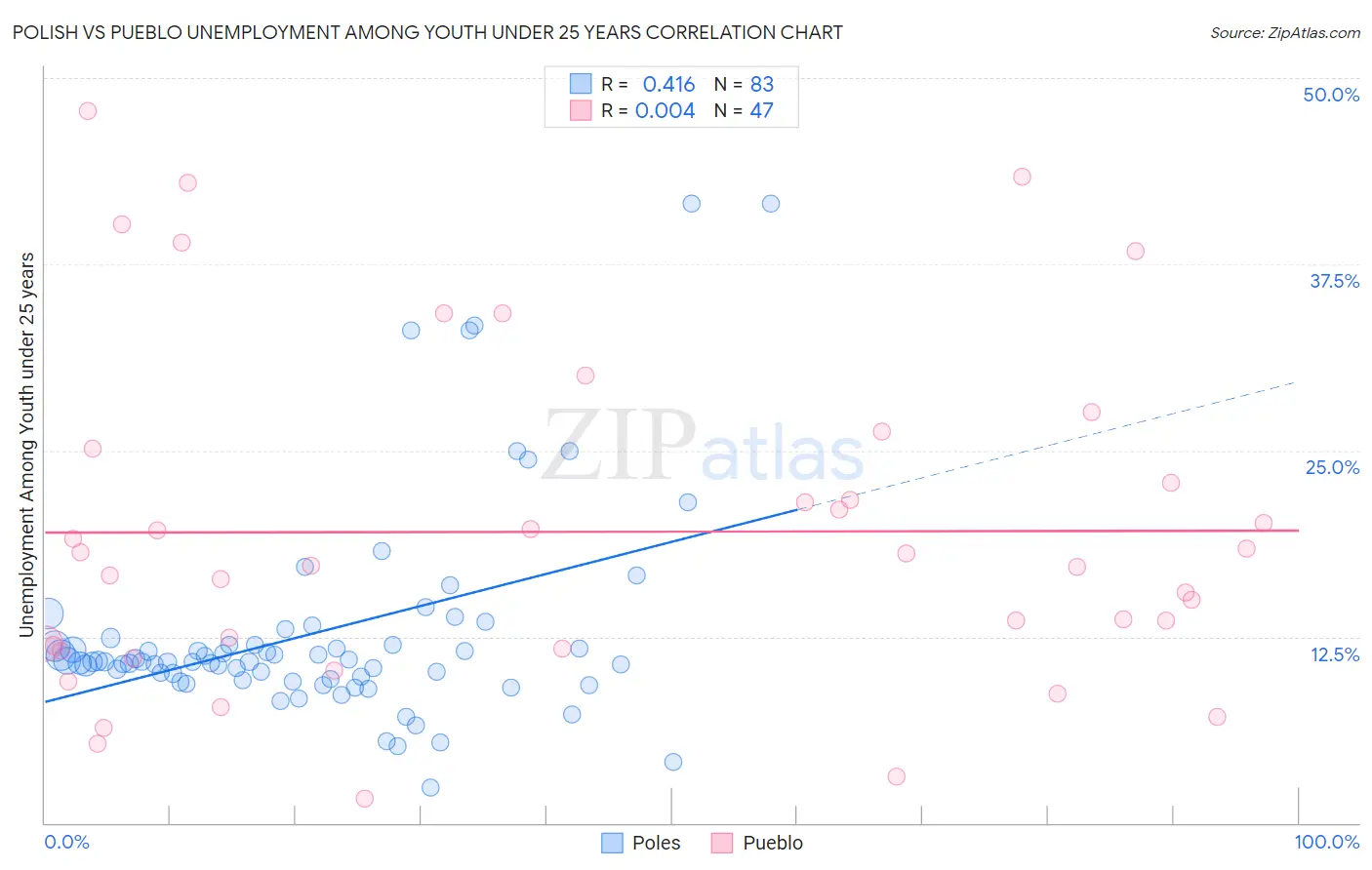 Polish vs Pueblo Unemployment Among Youth under 25 years