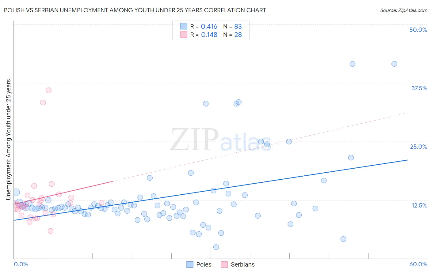 Polish vs Serbian Unemployment Among Youth under 25 years