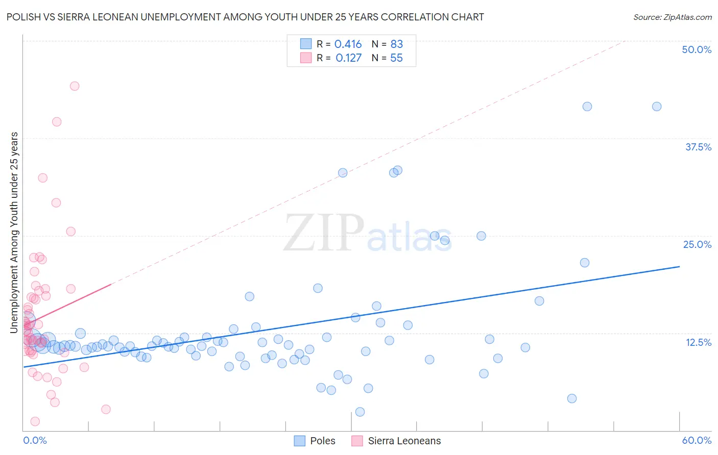 Polish vs Sierra Leonean Unemployment Among Youth under 25 years