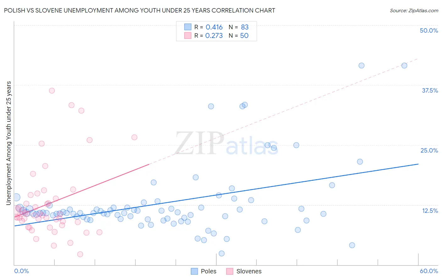 Polish vs Slovene Unemployment Among Youth under 25 years