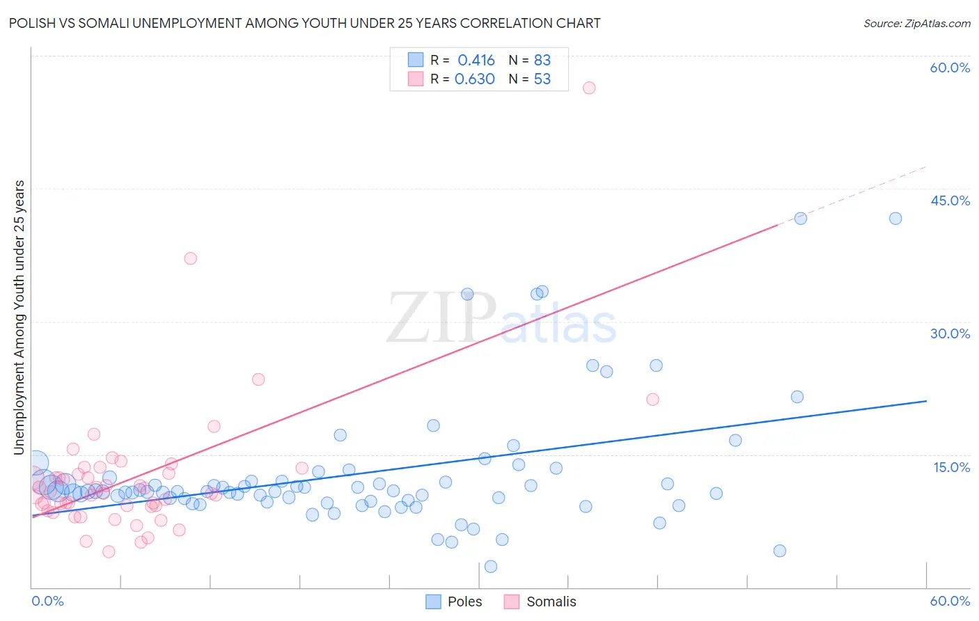 Polish vs Somali Unemployment Among Youth under 25 years