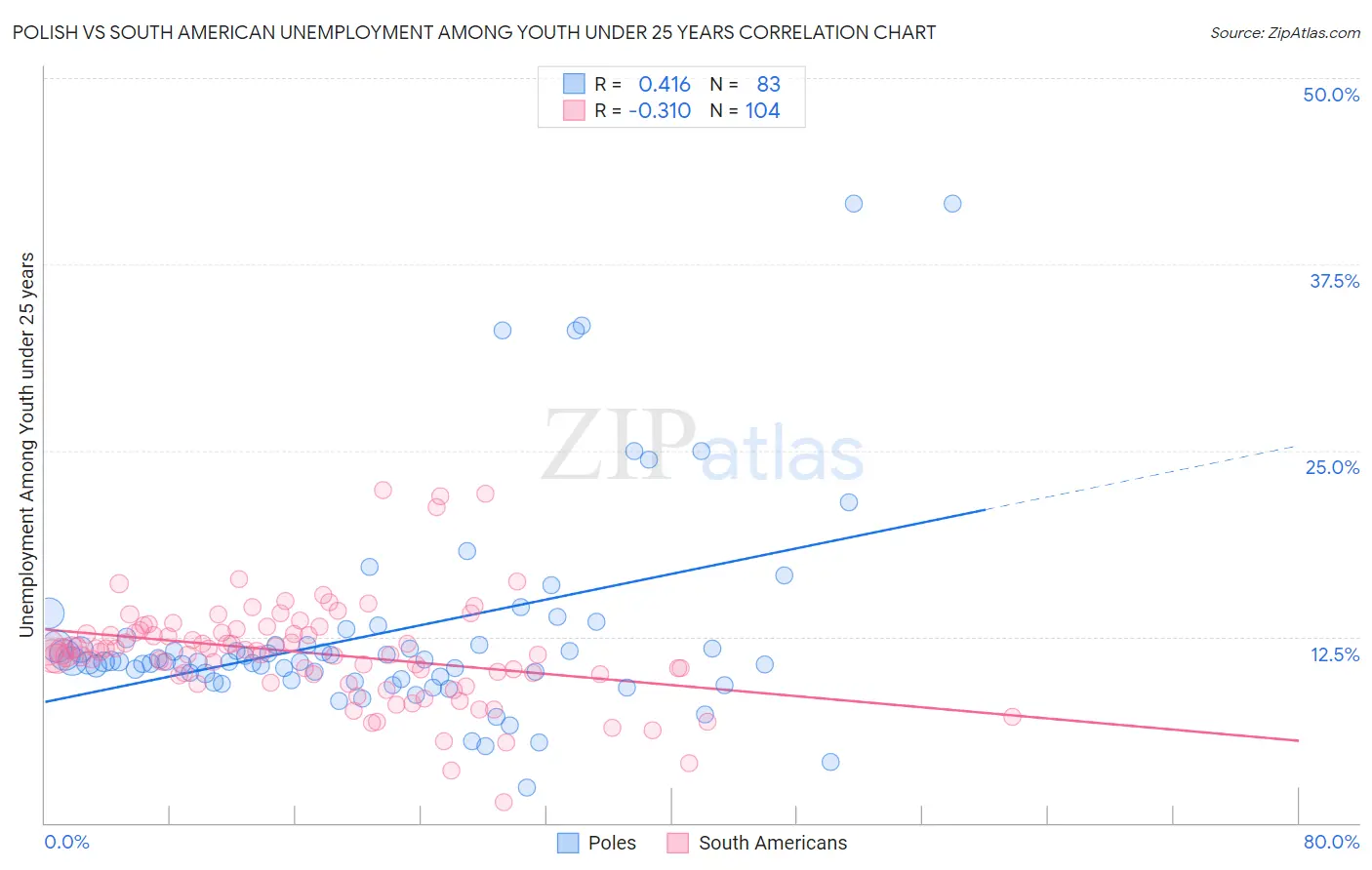 Polish vs South American Unemployment Among Youth under 25 years
