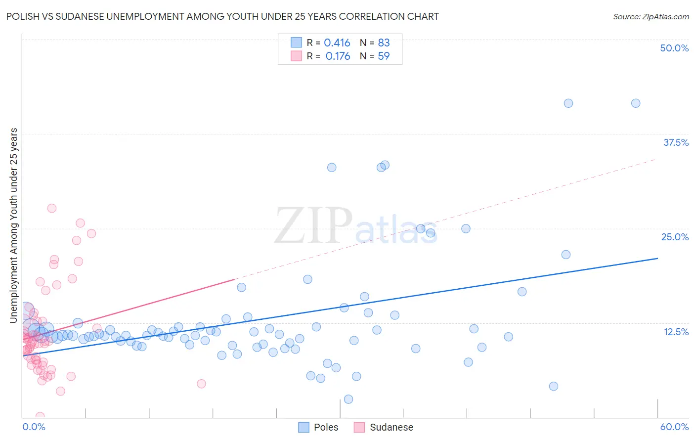 Polish vs Sudanese Unemployment Among Youth under 25 years