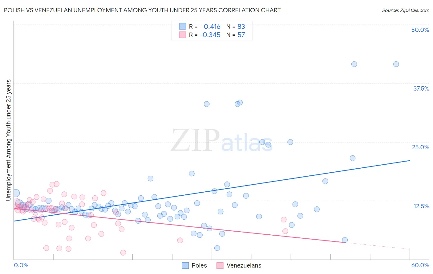 Polish vs Venezuelan Unemployment Among Youth under 25 years