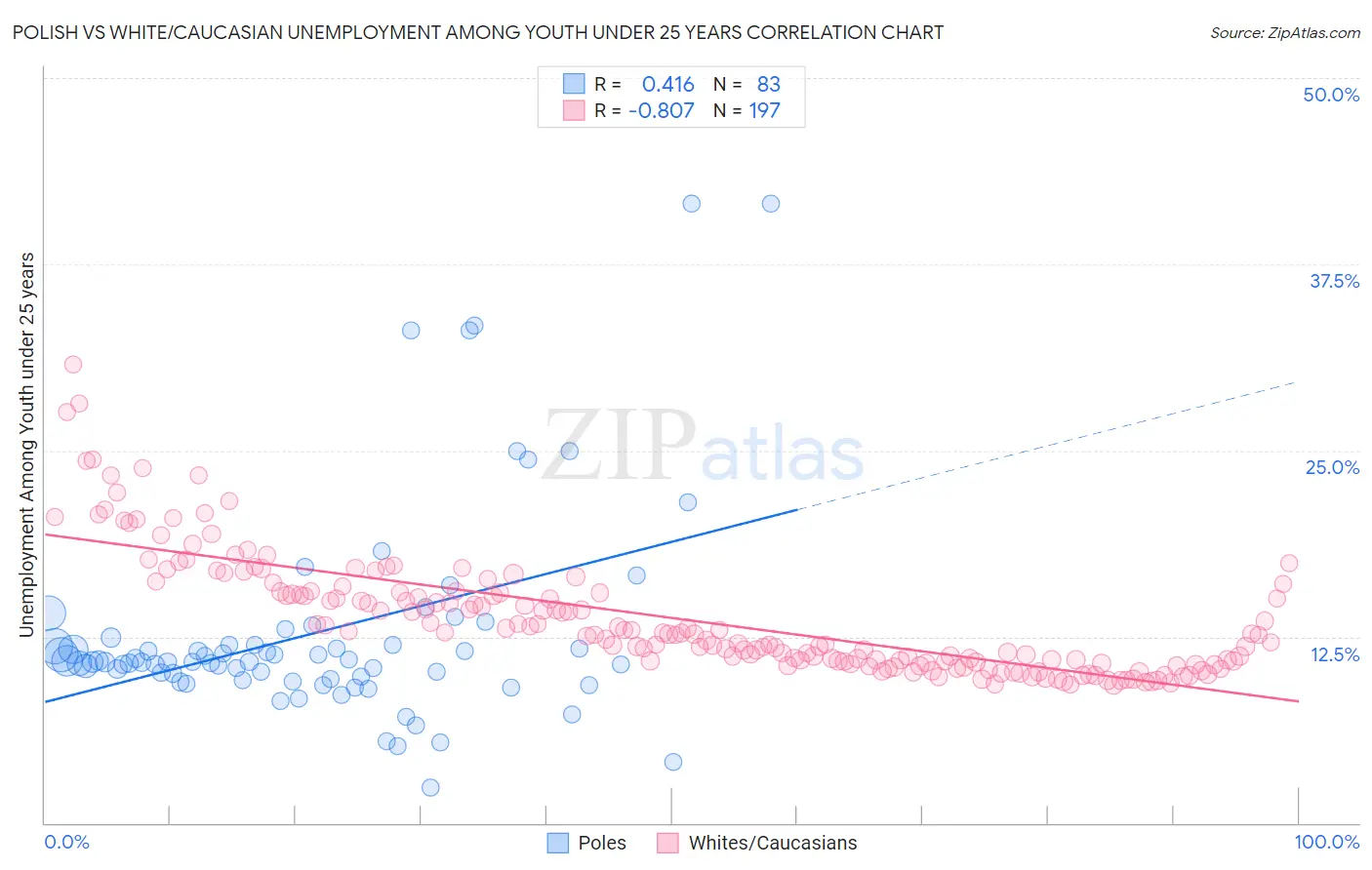 Polish vs White/Caucasian Unemployment Among Youth under 25 years