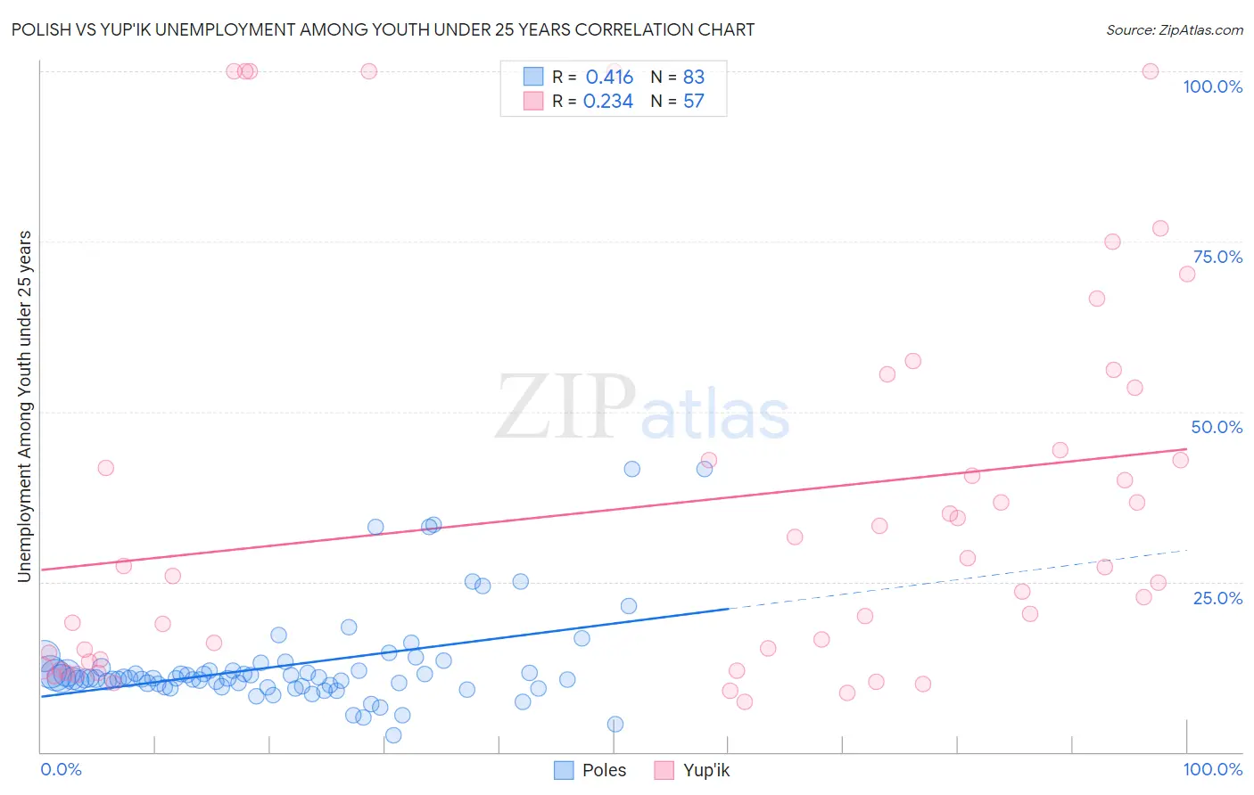 Polish vs Yup'ik Unemployment Among Youth under 25 years