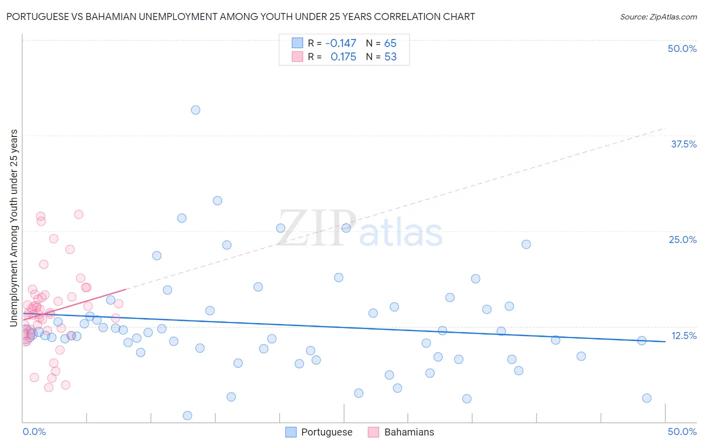 Portuguese vs Bahamian Unemployment Among Youth under 25 years