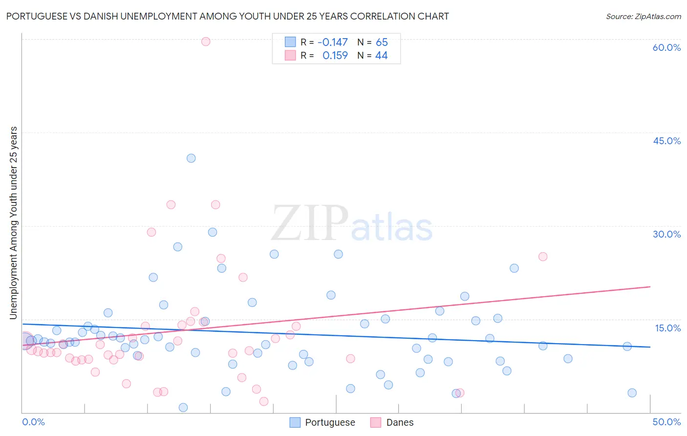 Portuguese vs Danish Unemployment Among Youth under 25 years