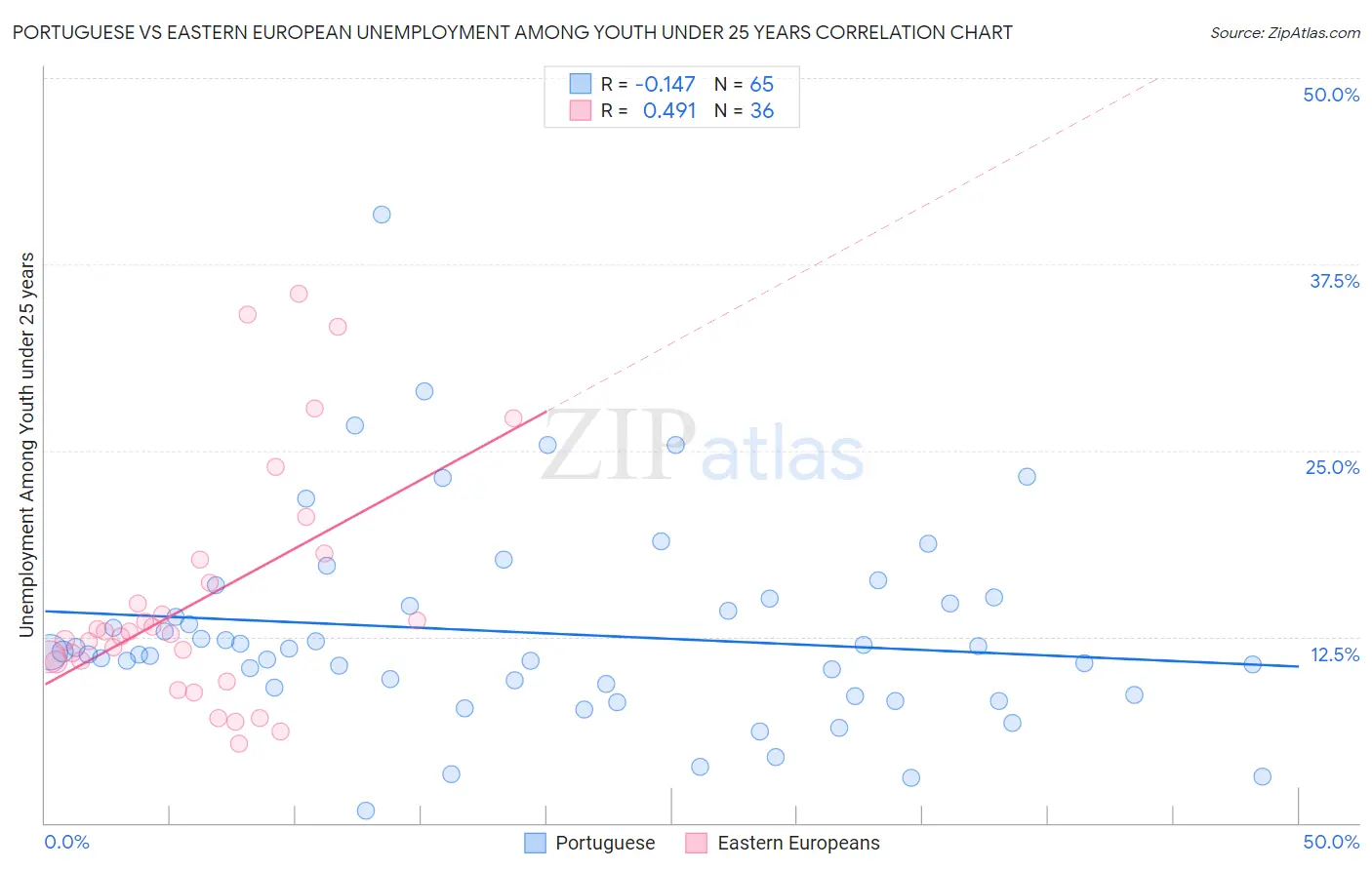 Portuguese vs Eastern European Unemployment Among Youth under 25 years