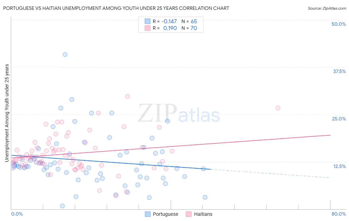 Portuguese vs Haitian Unemployment Among Youth under 25 years